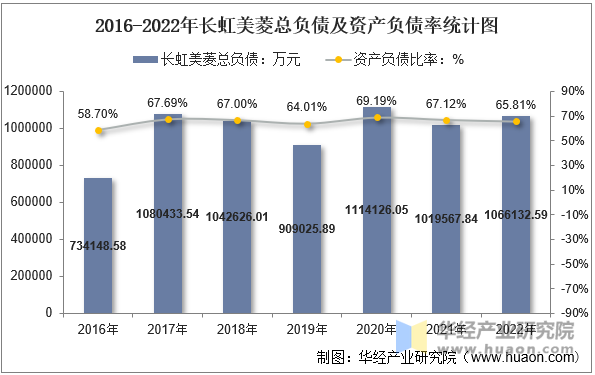 2016-2022年长虹美菱总负债及资产负债率统计图