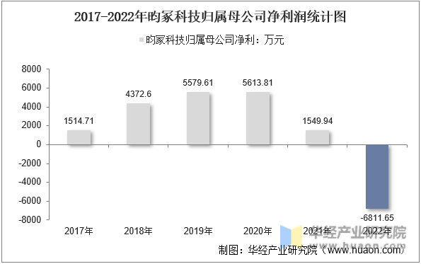 2017-2022年昀冢科技归属母公司净利润统计图