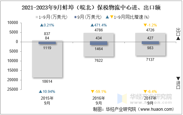 2021-2023年9月蚌埠（皖北）保税物流中心进、出口额