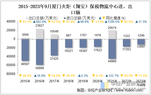 2015-2023年9月厦门火炬（翔安）保税物流中心进、出口额