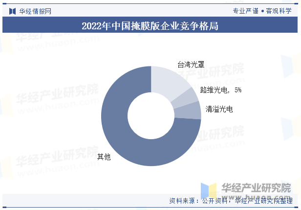 2022年中国掩膜版企业竞争格局
