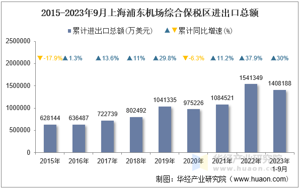 2015-2023年9月上海浦东机场综合保税区进出口总额