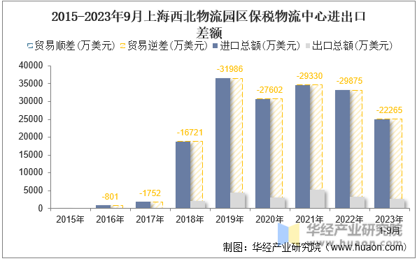 2015-2023年9月上海西北物流园区保税物流中心进出口差额