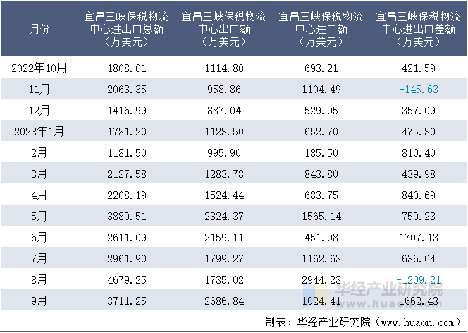 2022-2023年9月宜昌三峡保税物流中心进出口额月度情况统计表