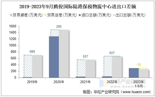 2019-2023年9月腾俊国际陆港保税物流中心进出口差额