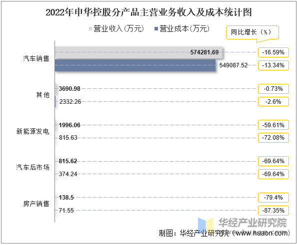 2022年申华控股分产品主营业务收入及成本统计图
