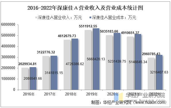 2016-2022年深康佳Ａ营业收入及营业成本统计图