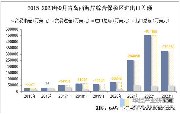 2015-2023年9月青岛西海岸综合保税区进出口差额