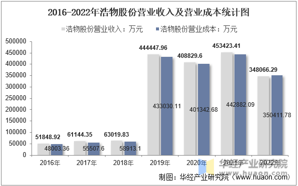 2016-2022年浩物股份营业收入及营业成本统计图