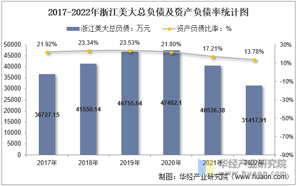 2017-2022年浙江美大总负债及资产负债率统计图