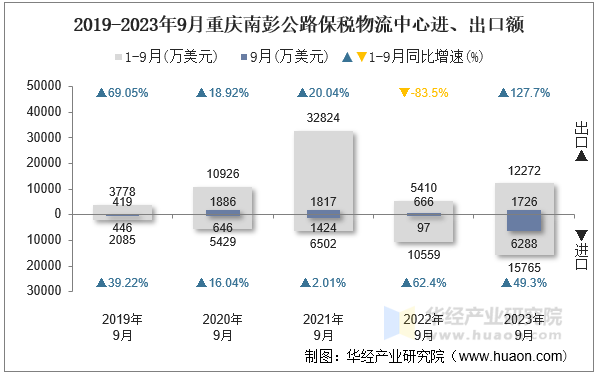 2019-2023年9月重庆南彭公路保税物流中心进、出口额