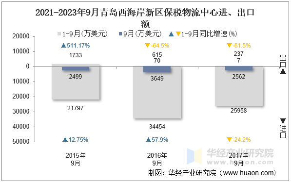 2021-2023年9月青岛西海岸新区保税物流中心进、出口额