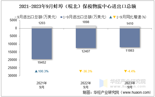 2021-2023年9月蚌埠（皖北）保税物流中心进出口总额