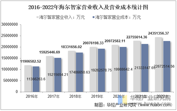 2016-2022年海尔智家营业收入及营业成本统计图