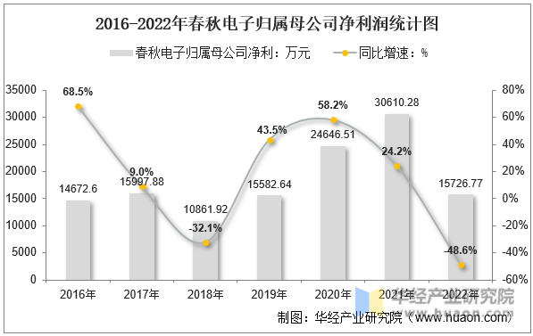 2016-2022年春秋电子归属母公司净利润统计图