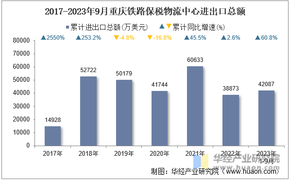 2017-2023年9月重庆铁路保税物流中心进出口总额