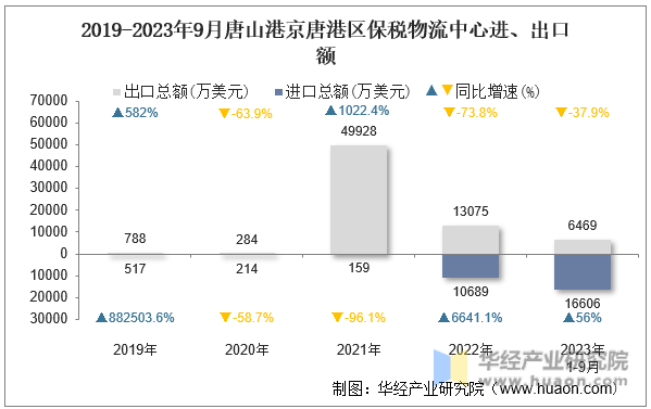 2019-2023年9月唐山港京唐港区保税物流中心进、出口额