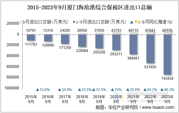 2015-2023年9月厦门海沧港综合保税区进出口总额