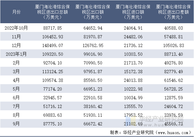 2022-2023年9月厦门海沧港综合保税区进出口额月度情况统计表