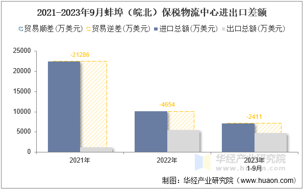 2021-2023年9月蚌埠（皖北）保税物流中心进出口差额