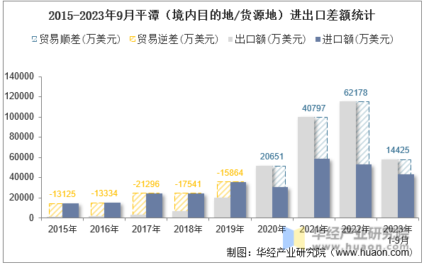 2015-2023年9月平潭（境内目的地/货源地）进出口差额统计