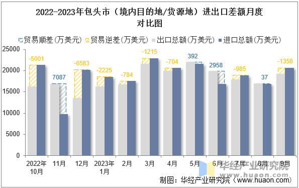 2022-2023年包头市（境内目的地/货源地）进出口差额月度对比图