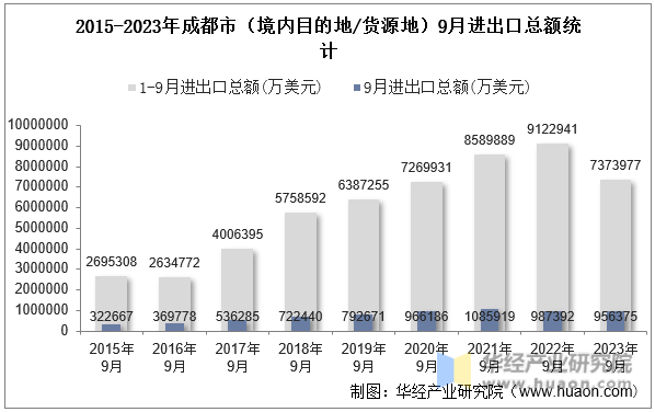 2015-2023年成都市（境内目的地/货源地）9月进出口总额统计