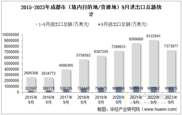 2015-2023年成都市（境内目的地/货源地）9月进出口总额统计