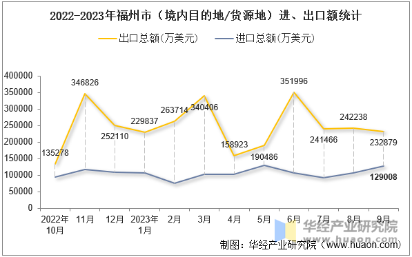 2022-2023年福州市（境内目的地/货源地）进、出口额统计