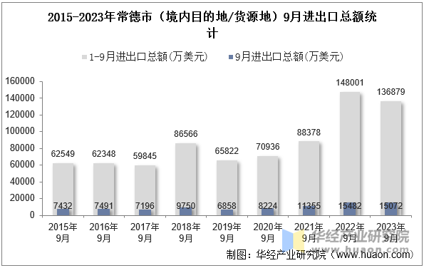 2015-2023年常德市（境内目的地/货源地）9月进出口总额统计