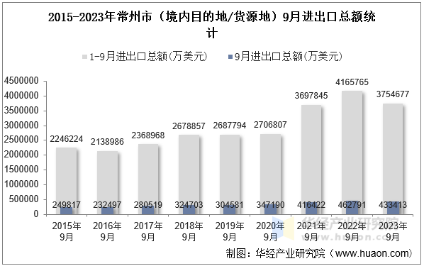 2015-2023年常州市（境内目的地/货源地）9月进出口总额统计