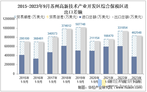 2015-2023年9月苏州高新技术产业开发区综合保税区进出口差额