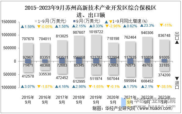 2015-2023年9月苏州高新技术产业开发区综合保税区进、出口额