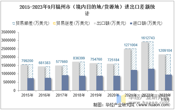 2015-2023年9月福州市（境内目的地/货源地）进出口差额统计