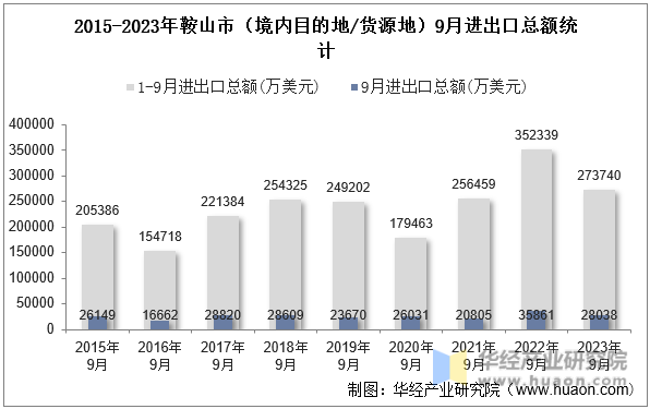 2015-2023年鞍山市（境内目的地/货源地）9月进出口总额统计