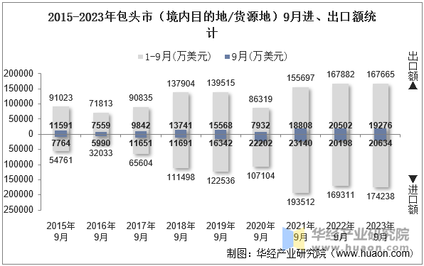 2015-2023年包头市（境内目的地/货源地）9月进、出口额统计