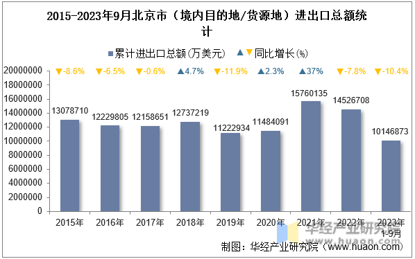 2015-2023年9月北京市（境内目的地/货源地）进出口总额统计