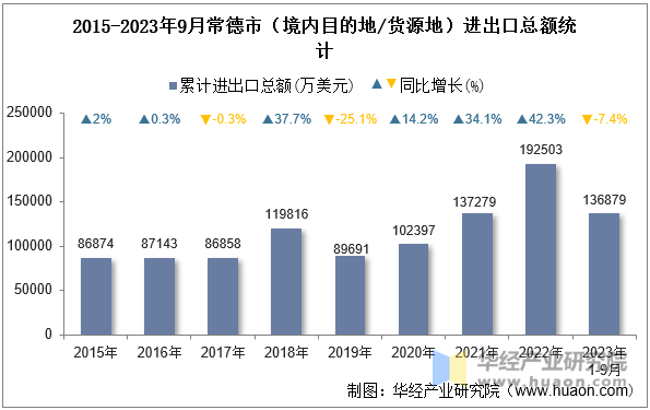 2015-2023年9月常德市（境内目的地/货源地）进出口总额统计