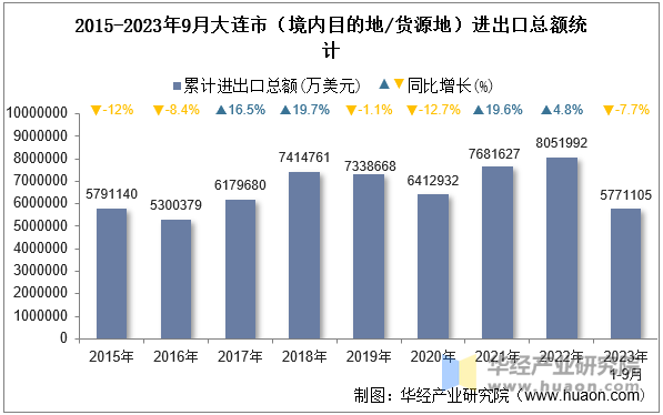 2015-2023年9月大连市（境内目的地/货源地）进出口总额统计