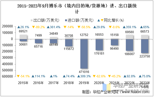 2015-2023年9月博乐市（境内目的地/货源地）进、出口额统计