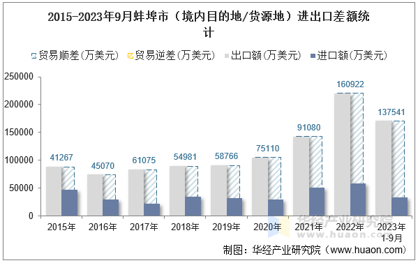 2015-2023年9月蚌埠市（境内目的地/货源地）进出口差额统计