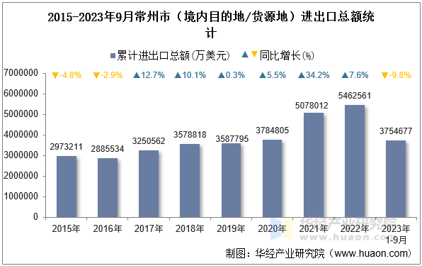 2015-2023年9月常州市（境内目的地/货源地）进出口总额统计