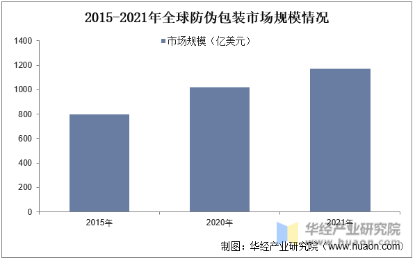 2015-2021年全球防伪包装市场规模情况