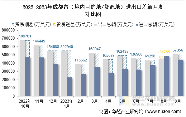 2022-2023年成都市（境内目的地/货源地）进出口差额月度对比图