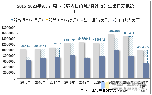 2015-2023年9月东莞市（境内目的地/货源地）进出口差额统计