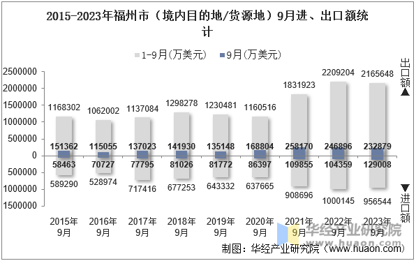 2015-2023年福州市（境内目的地/货源地）9月进、出口额统计