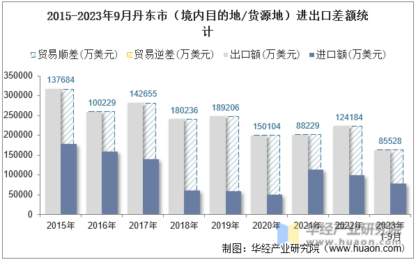 2015-2023年9月丹东市（境内目的地/货源地）进出口差额统计