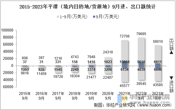 2015-2023年平潭（境内目的地/货源地）9月进、出口额统计