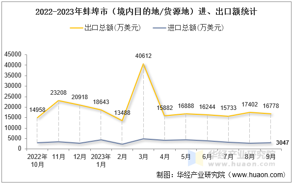 2022-2023年蚌埠市（境内目的地/货源地）进、出口额统计