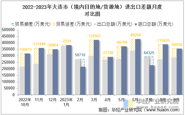 2022-2023年大连市（境内目的地/货源地）进出口差额月度对比图